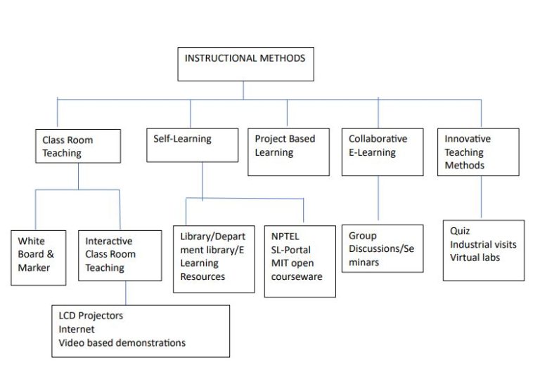 Teaching Learning Process – CSE
